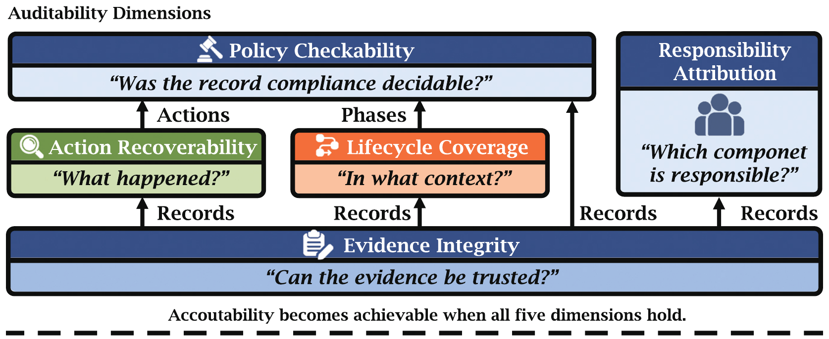 Auditable Agents — figure