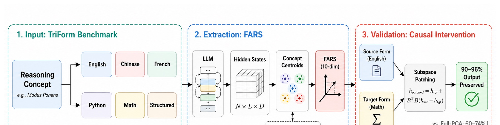 Beyond Language / FARS — architecture