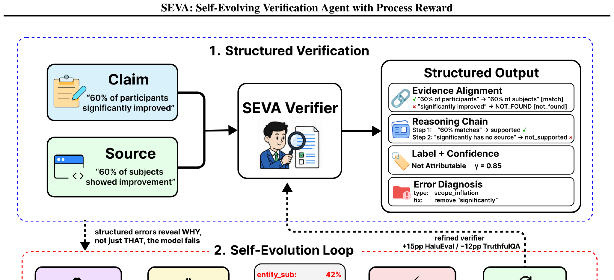 SEVA: Self-Evolving Verification Agent w — figure